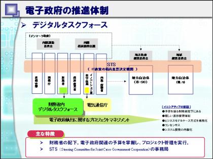 デジタルタスクフォース体制図