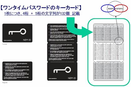 新たな電子署名NemID