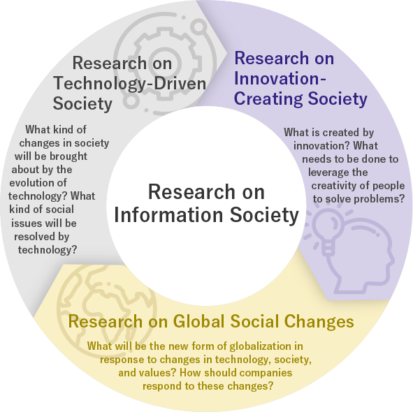 The Three Axes of Information Society Research