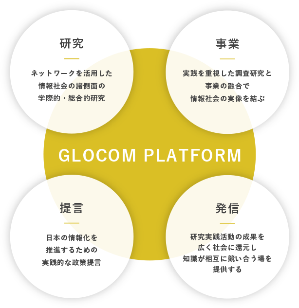 GLOCOMの活動領域