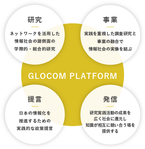 GLOCOMの活動領域