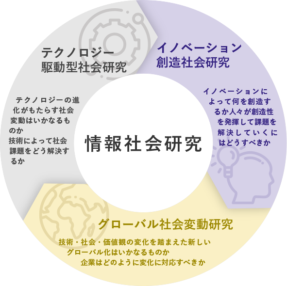 情報社会研究における３つの軸