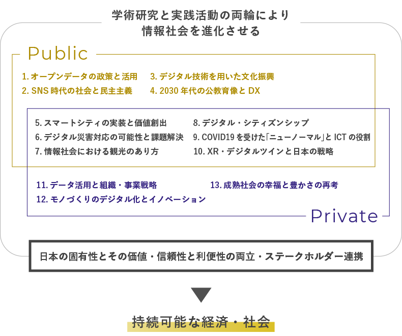 中期重点研究テーマ 2023～