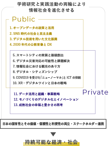 中期重点研究テーマ 2023～