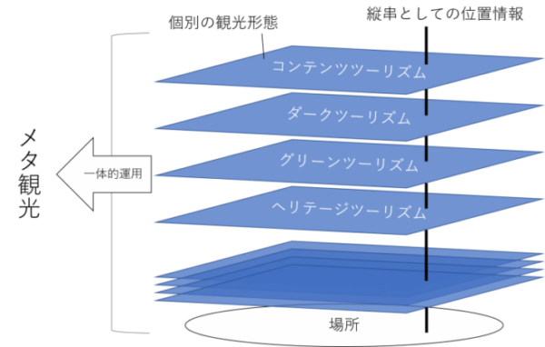 メタ観光の概念図（筆者作成）