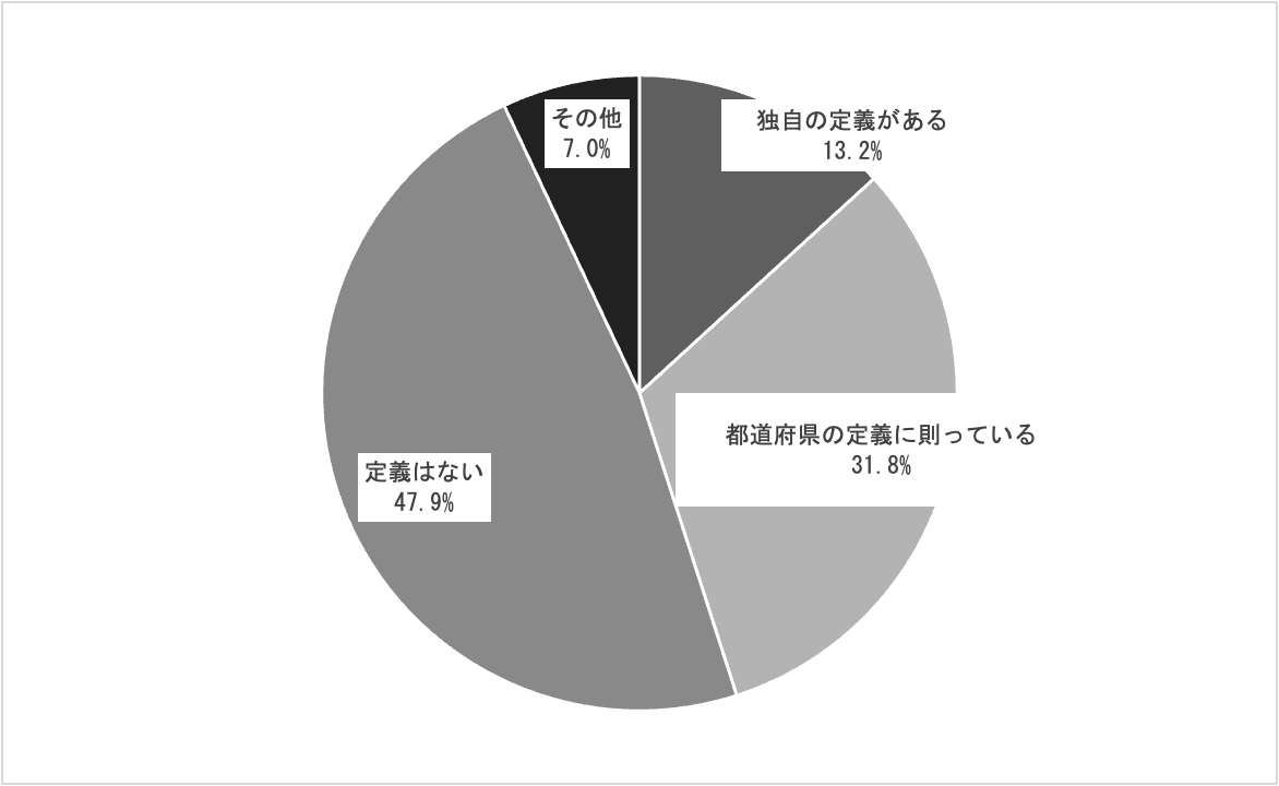 図2：自治体における「移住者」の定義の有無
