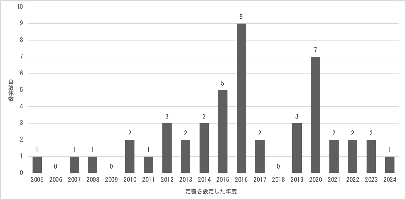 図3：独自の定義を有する自治体が、定義を設定した年度