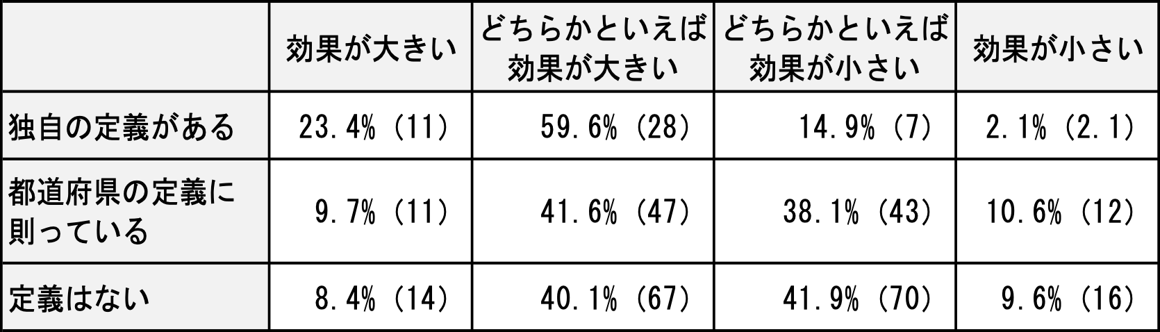 表2：定義の有無と移住促進施策の効果の認識の関連性