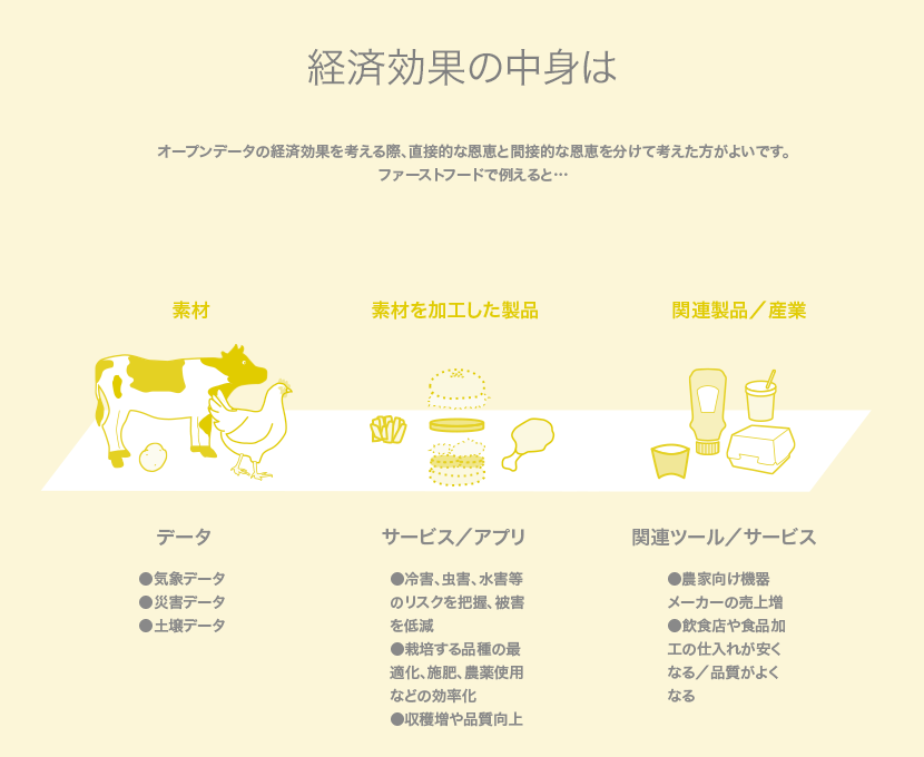 経済効果の中身は。オープンデータの経済効果を考える際、直接的な恩恵と間接的な恩恵を分けて考えた方がよいです。ファーストフードで例えると…。素材＝鳥、牛＝データ。素材を加工した製品＝加工したハンバーグ、ポテト、鶏肉＝サービス／アプリ。関連製品／産業＝パッケージ、調味料、飲み物など＝ツール／サービス。データ：●気象データ●災害データ●土壌データ。サービス／アプリ：●冷害、虫害、水害等のリスクを把握、被害を低減●栽培する品種の最適化、施肥、農薬使用などの効率化●収穫増や品質向上。関連ツール／サービス：●農家向け機器メーカーの売上増●飲食店や食品加工の仕入れが安くなる／品質がよくなる。冷害、虫害、水害等のリスクを把握、被害を低減。気象・土壌データ：●栽培する品種の最適化、施肥、農薬使用などの効率化●収穫増や品質向上。間接産業：●農家向け機器メーカーの売上増。●飲食店や食品加工の仕入れが安く品質がよくなる