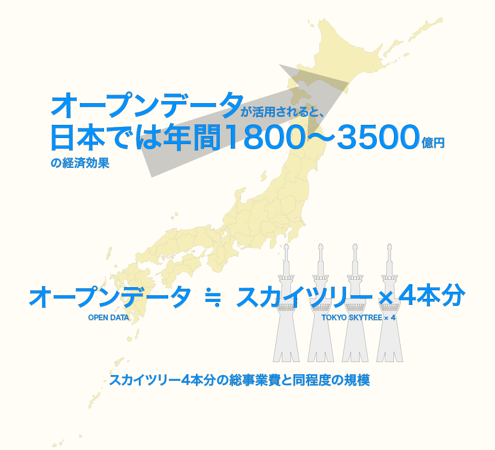 オープンデータが活用されると、日本では年間1800〜3500億円の経済効果。オープンデータ≒スカイツリー。スカイツリー4本分の総事業費と同程度の規模。