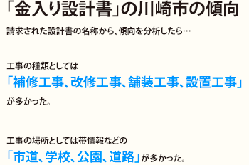 「金入り設計書」の川崎市の傾向。請求された設計書の名称から、傾向を分析したら…。工事の種類としては「補修工事、改修工事、舗装工事、設置工事」が多かった。工事の場所としては帯情報などの「市道、学校、公園、道路」が多かった。
