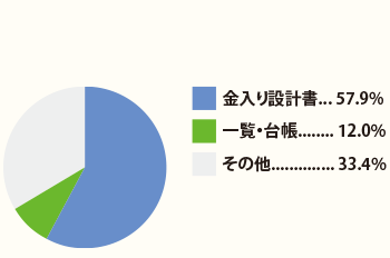 内訳。金入り設計書...57.9%。一覧・台帳...12.0%。その他...33.4%。