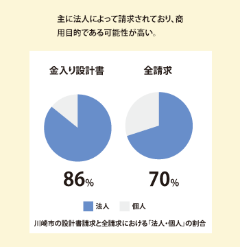 主に法人によって請求されており、商用目的である可能性が高い。川崎市の設計書請求と全請求における「法人・個人」の割合。金入り設計書...86%。全請求...70%。
