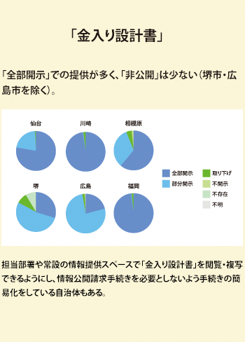 「金入り設計書」...「全部開示」での提供が多く、「非公開」は少ない(堺市・広島市を除く)。担当部署や常設の情報提供スペースで「金入り設計書」を閲覧・複写できるようにし、情報公開請求手続きを必要としないよう手続きの簡易化をしている自治体もある。