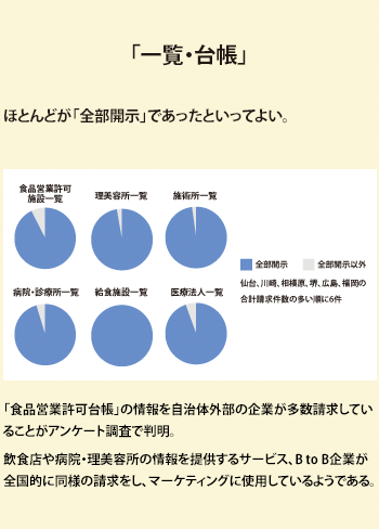 「一覧・台帳」...ほとんどが「全部開示」であったといってよい。「食品営業許可台帳」の情報を自治体外部の企業が多数請求していることがアンケート調査で判明。飲食店や病院・理美容所の情報を提供するサービス、B to B企業が全国的に同様の請求をし、マーケティングに使用しているようである。