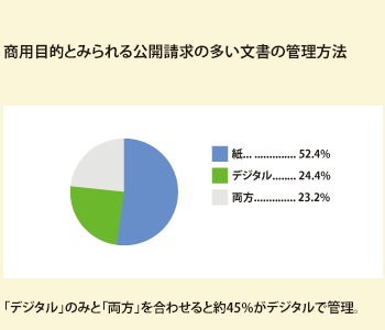 商用目的とみられる公開請求の多い文書の管理方法。紙...52.4%。デジタル...24.4%。両方...23.2%。「デジタル」のみと「両方」を合わせると約45%がデジタルで管理。